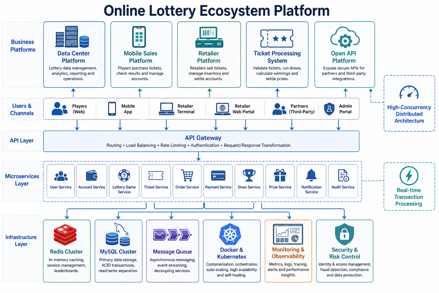 Online Lottery Ecosystem Platform architecture diagram