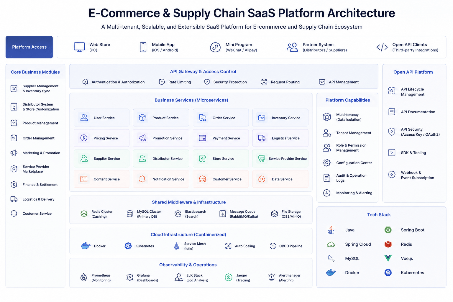 E-Commerce and Supply Chain SaaS Platform architecture screenshot